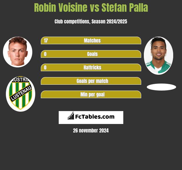 Robin Voisine vs Stefan Palla h2h player stats