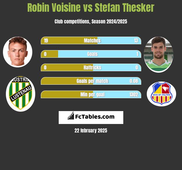 Robin Voisine vs Stefan Thesker h2h player stats