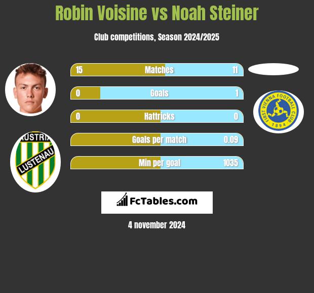 Robin Voisine vs Noah Steiner h2h player stats