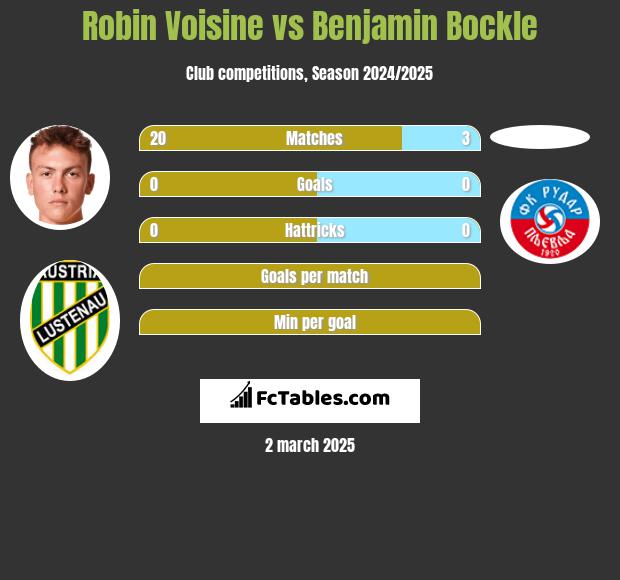 Robin Voisine vs Benjamin Bockle h2h player stats