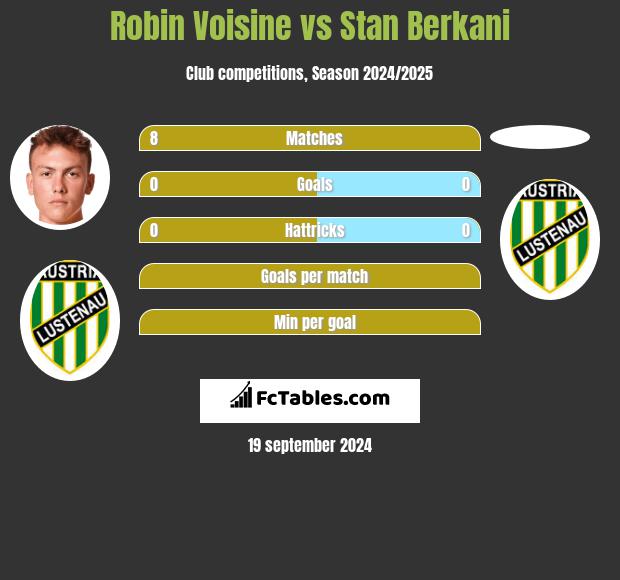 Robin Voisine vs Stan Berkani h2h player stats