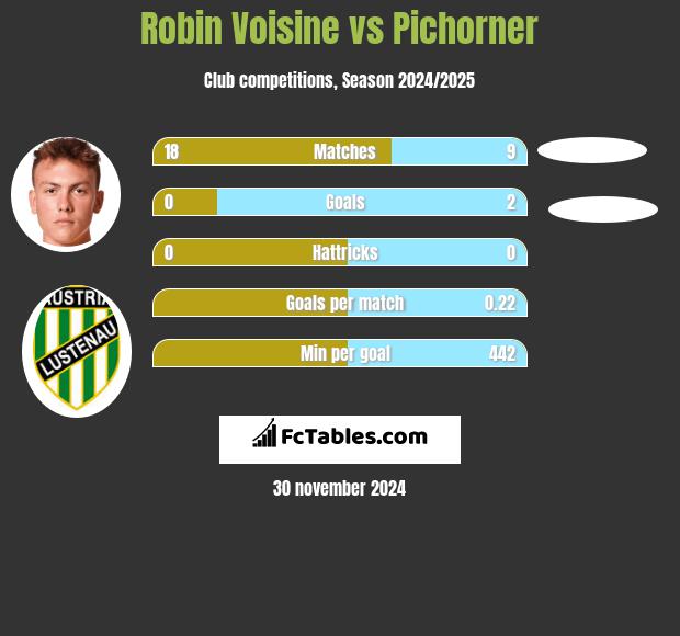 Robin Voisine vs Pichorner h2h player stats