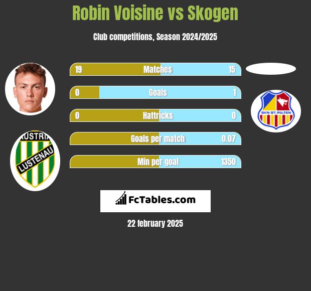 Robin Voisine vs Skogen h2h player stats