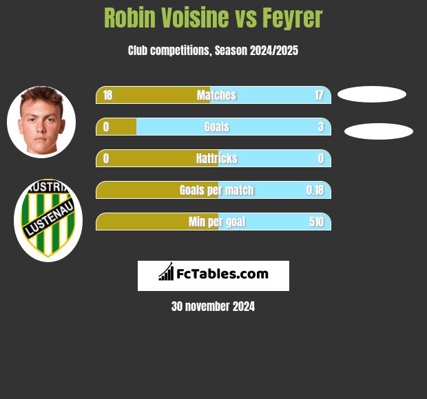 Robin Voisine vs Feyrer h2h player stats