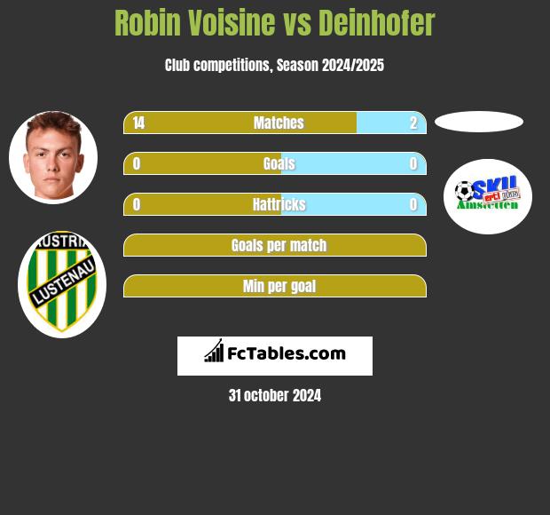 Robin Voisine vs Deinhofer h2h player stats