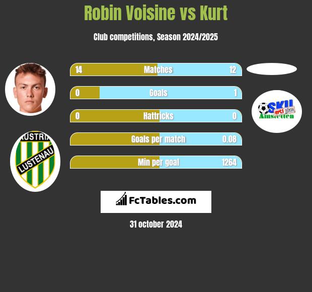 Robin Voisine vs Kurt h2h player stats