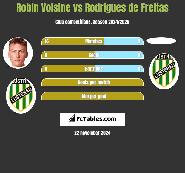 Robin Voisine vs Rodrigues de Freitas h2h player stats