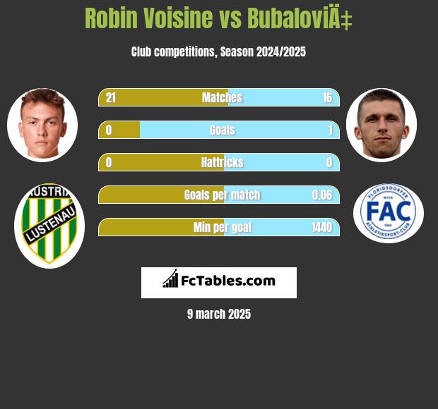 Robin Voisine vs BubaloviÄ‡ h2h player stats