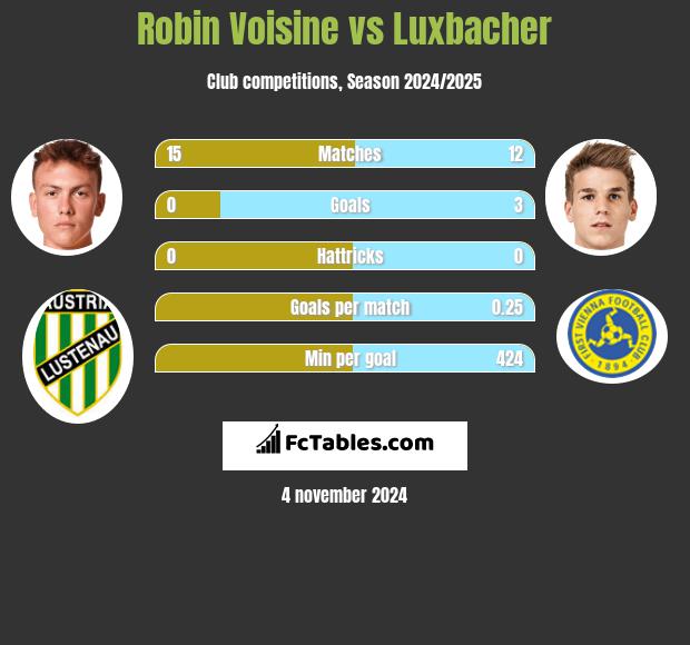 Robin Voisine vs Luxbacher h2h player stats