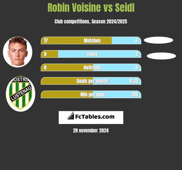 Robin Voisine vs Seidl h2h player stats