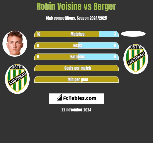 Robin Voisine vs Berger h2h player stats