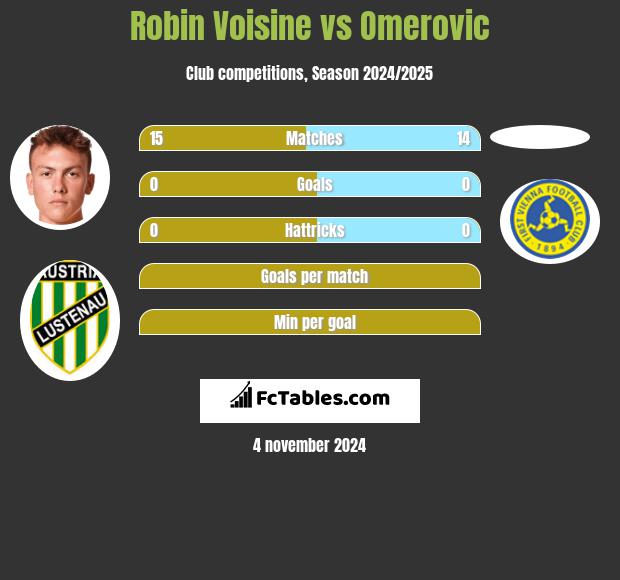 Robin Voisine vs Omerovic h2h player stats