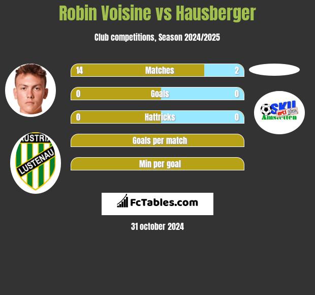 Robin Voisine vs Hausberger h2h player stats