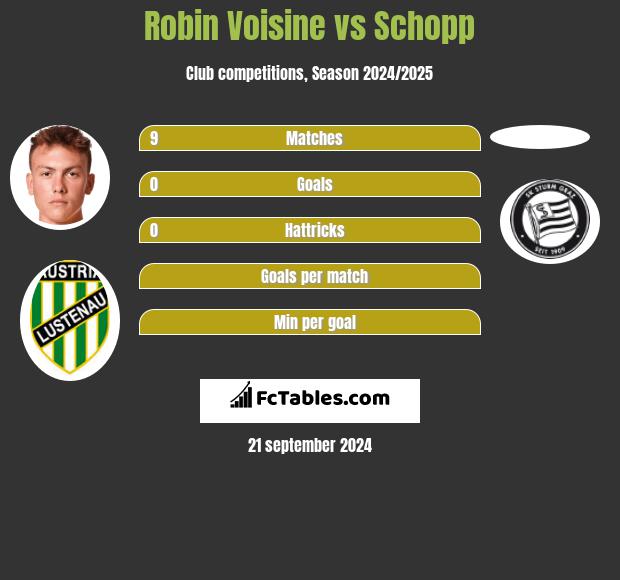 Robin Voisine vs Schopp h2h player stats