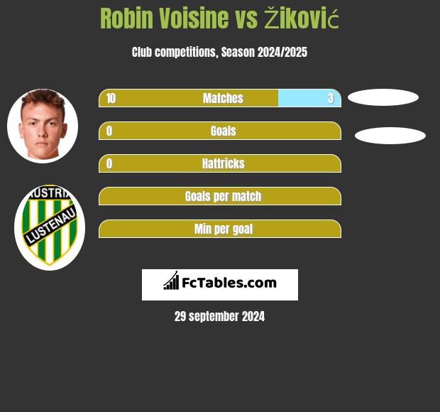 Robin Voisine vs Žiković h2h player stats