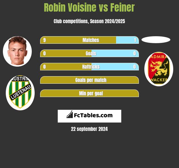 Robin Voisine vs Feiner h2h player stats