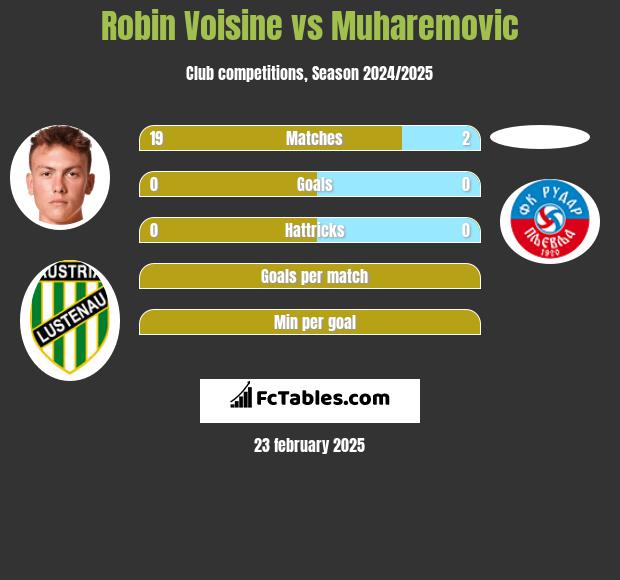 Robin Voisine vs Muharemovic h2h player stats