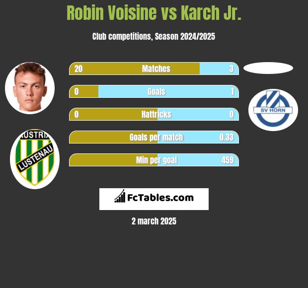 Robin Voisine vs Karch Jr. h2h player stats