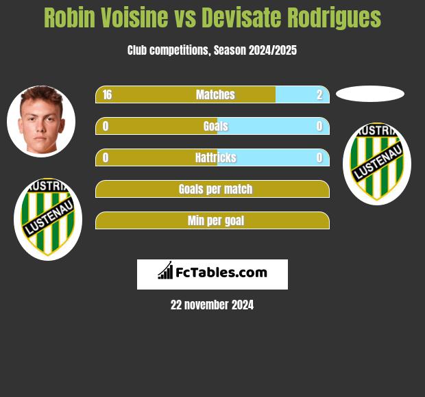 Robin Voisine vs Devisate Rodrigues h2h player stats