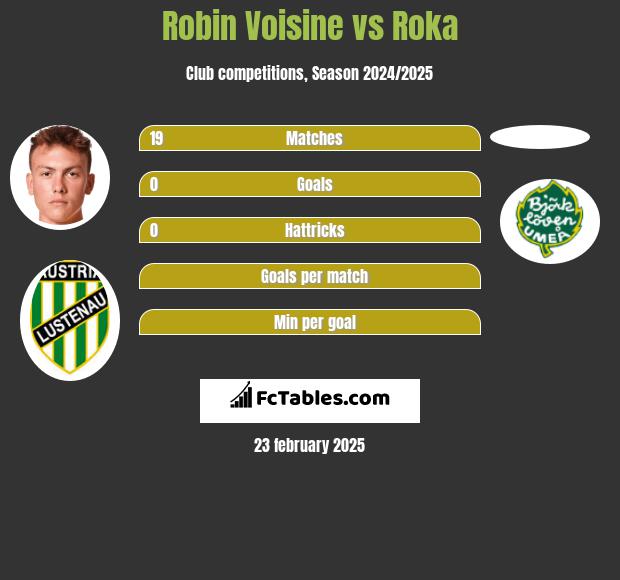 Robin Voisine vs Roka h2h player stats