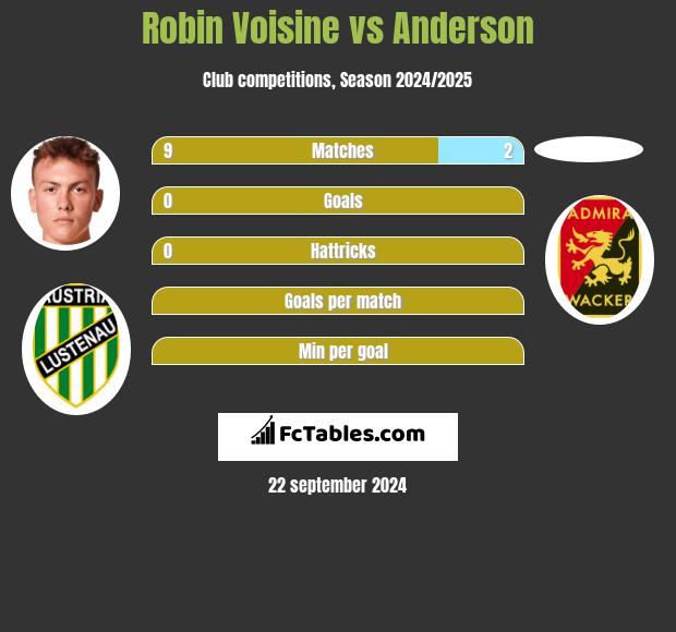 Robin Voisine vs Anderson h2h player stats