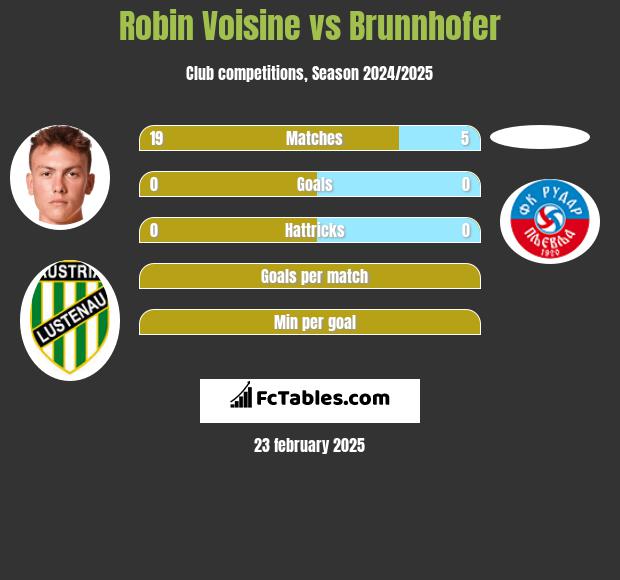 Robin Voisine vs Brunnhofer h2h player stats