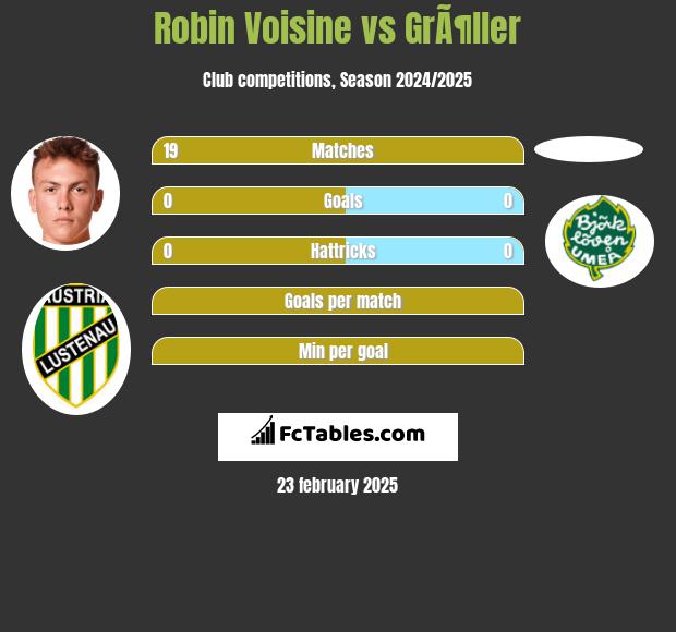 Robin Voisine vs GrÃ¶ller h2h player stats