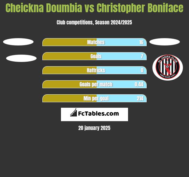 Cheickna Doumbia vs Christopher Boniface h2h player stats