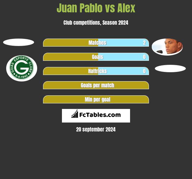 Juan Pablo vs Alex h2h player stats