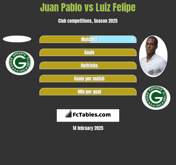 Juan Pablo vs Luiz Felipe h2h player stats