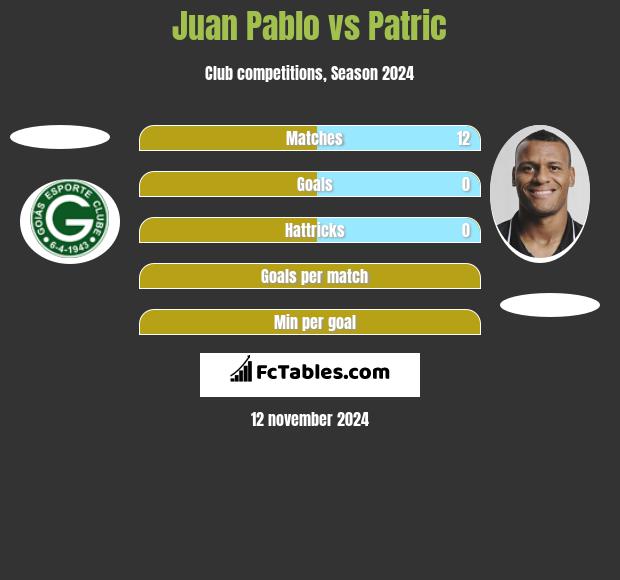 Juan Pablo vs Patric h2h player stats