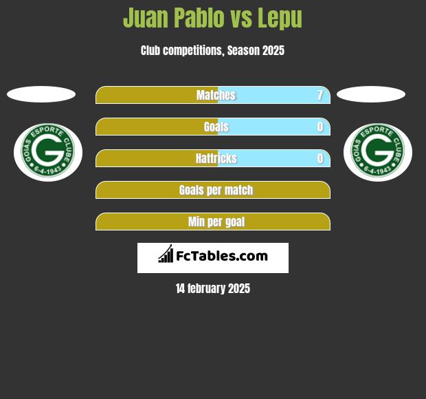 Juan Pablo vs Lepu h2h player stats