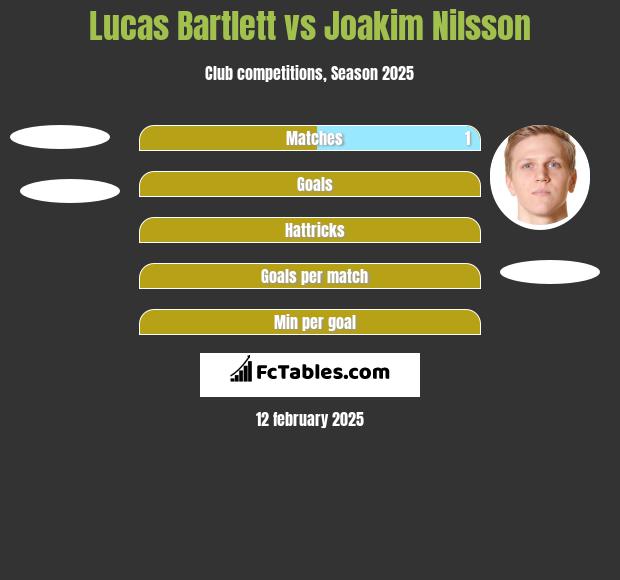 Lucas Bartlett vs Joakim Nilsson h2h player stats