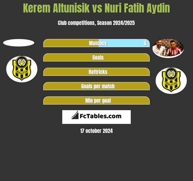 Kerem Altunisik vs Nuri Fatih Aydin h2h player stats