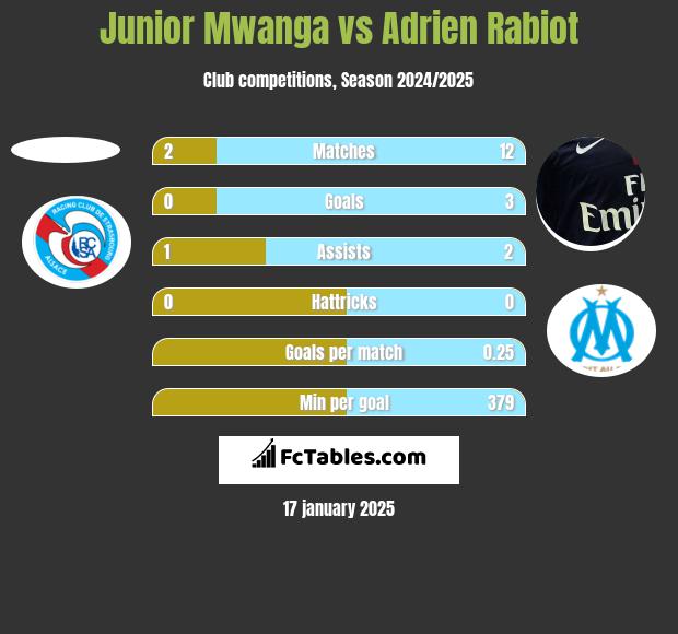 Junior Mwanga vs Adrien Rabiot h2h player stats