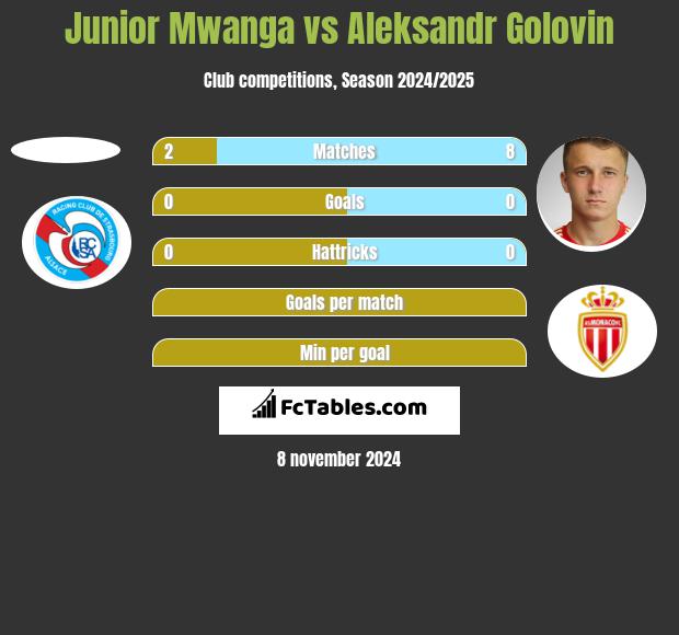 Junior Mwanga vs Aleksandr Gołowin h2h player stats