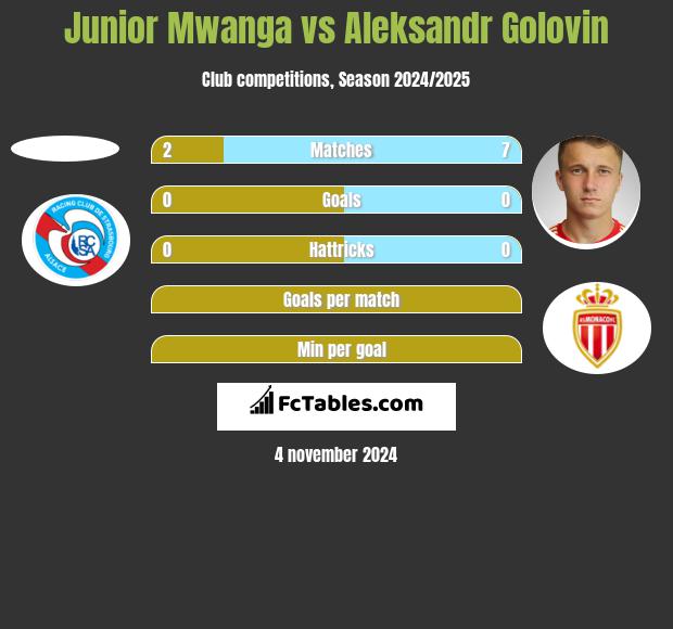 Junior Mwanga vs Aleksandr Golovin h2h player stats