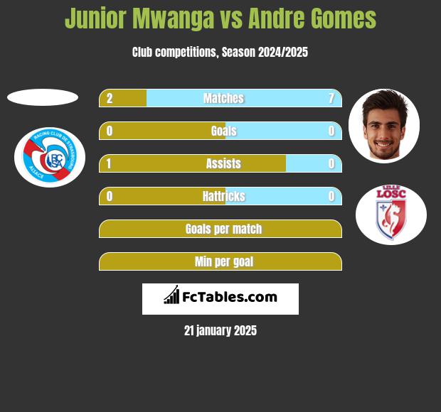 Junior Mwanga vs Andre Gomes h2h player stats