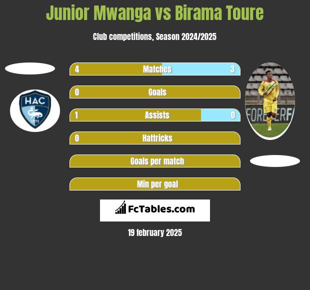 Junior Mwanga vs Birama Toure h2h player stats