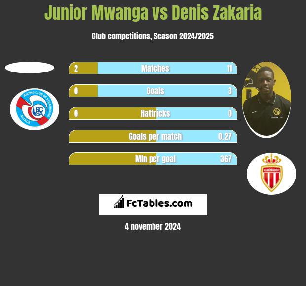 Junior Mwanga vs Denis Zakaria h2h player stats