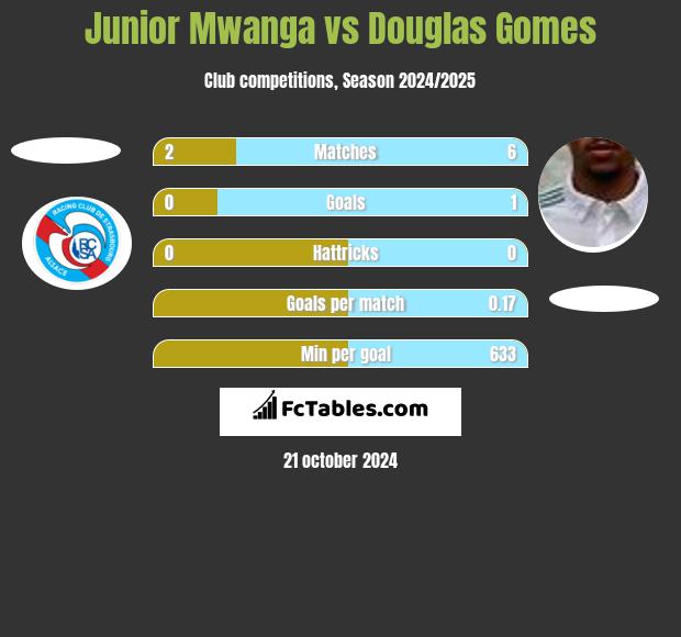 Junior Mwanga vs Douglas Gomes h2h player stats