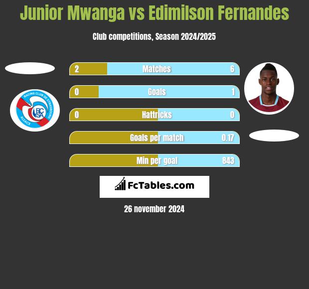 Junior Mwanga vs Edimilson Fernandes h2h player stats