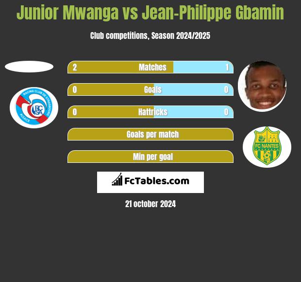 Junior Mwanga vs Jean-Philippe Gbamin h2h player stats