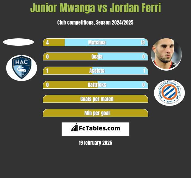 Junior Mwanga vs Jordan Ferri h2h player stats