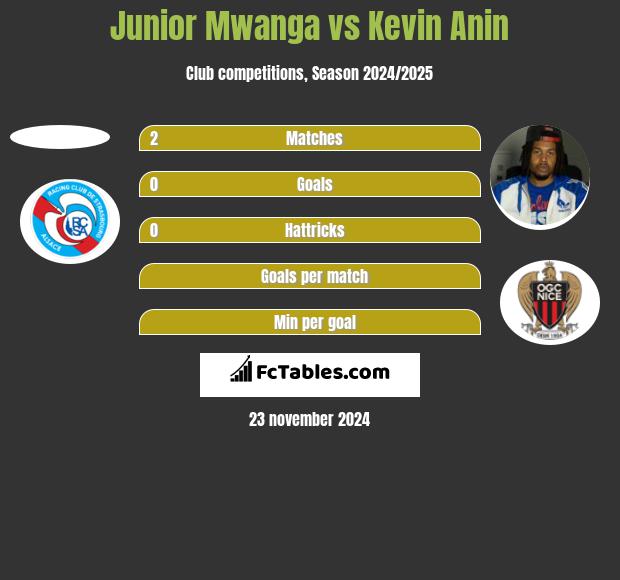 Junior Mwanga vs Kevin Anin h2h player stats