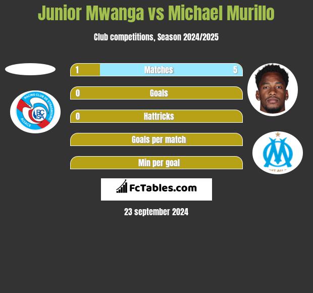 Junior Mwanga vs Michael Murillo h2h player stats