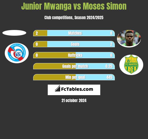 Junior Mwanga vs Moses Simon h2h player stats