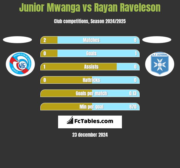 Junior Mwanga vs Rayan Raveleson h2h player stats