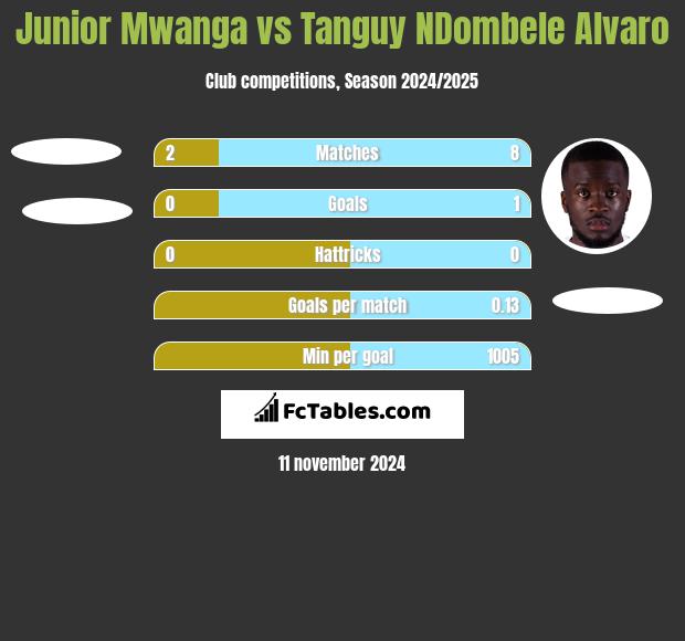 Junior Mwanga vs Tanguy NDombele Alvaro h2h player stats