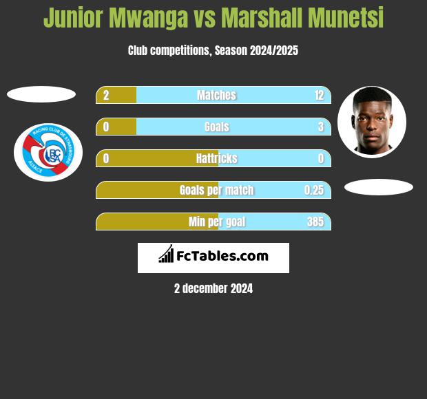 Junior Mwanga vs Marshall Munetsi h2h player stats